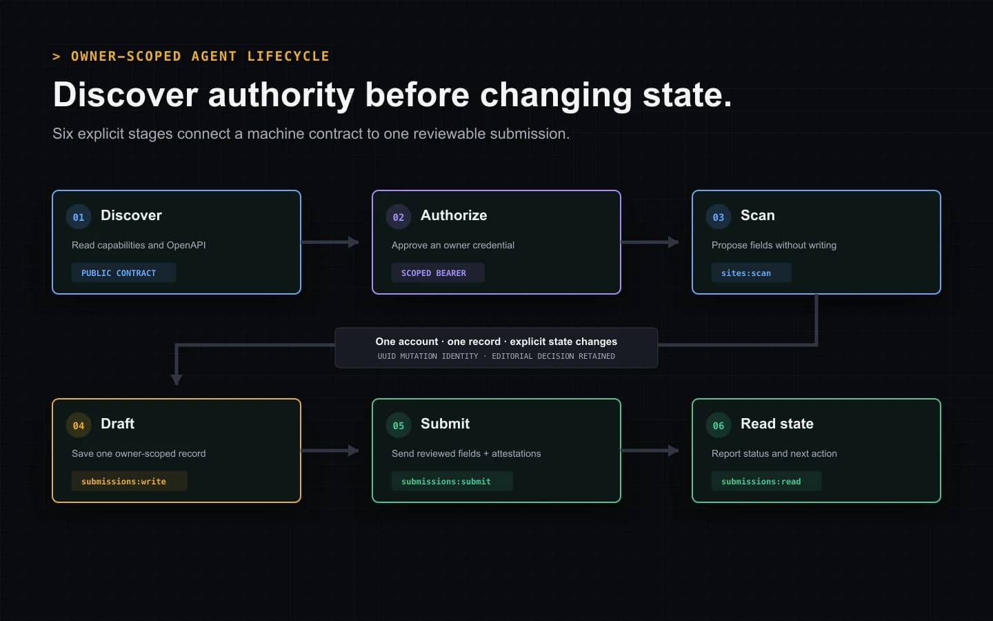Six-stage owner-scoped AI agent directory submission lifecycle from contract discovery and authorization through scan, draft, submit, and status