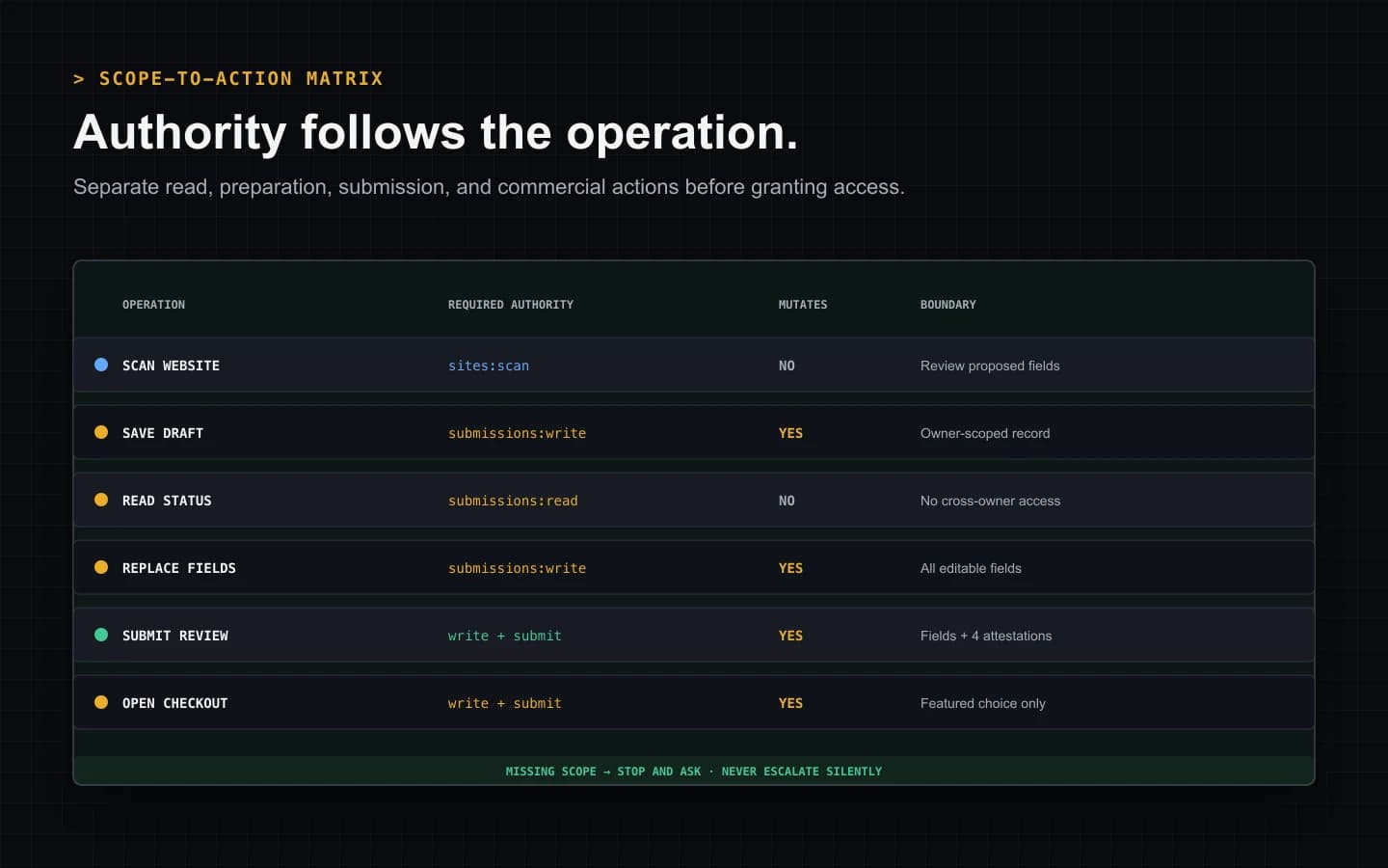 Scope-to-action matrix mapping website scan, draft, status, edit, review submission, and checkout operations to their required authority and mutation boundary