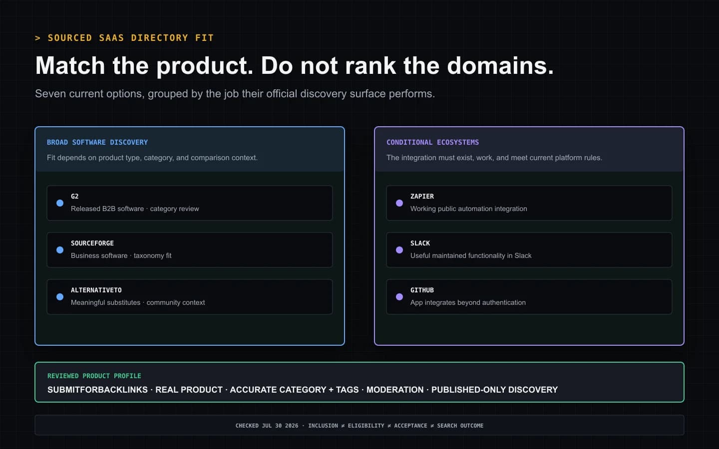Seven SaaS directory options grouped by broad software discovery, conditional ecosystem integration, and reviewed product profile fit
