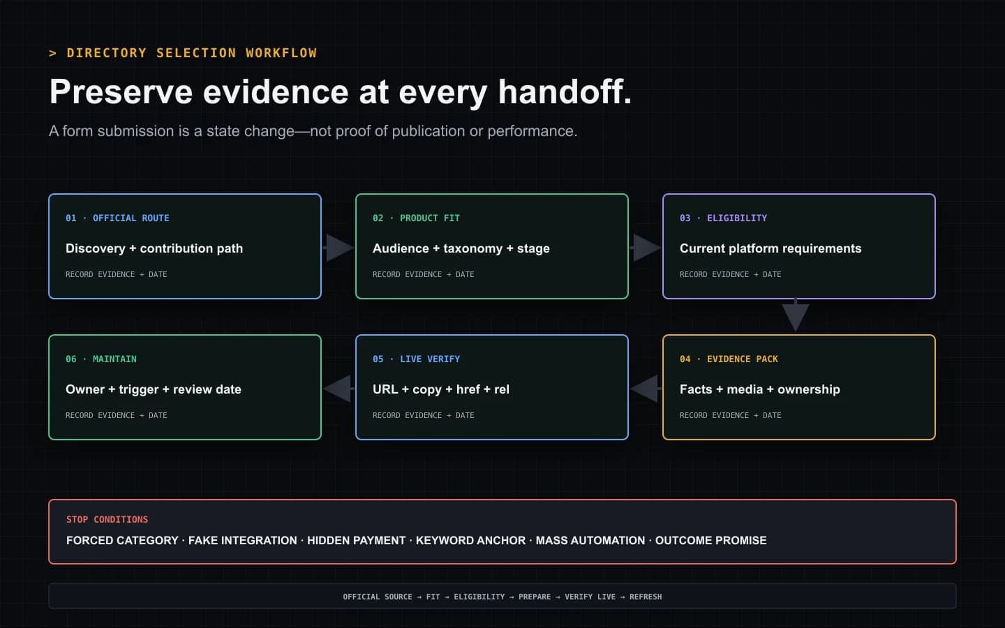 Six-step SaaS directory selection workflow from official route verification through product fit, evidence preparation, live listing inspection, and maintenance