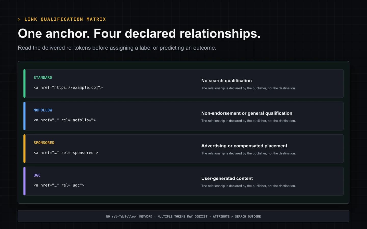 Dofollow and nofollow backlink qualification matrix comparing standard, nofollow, sponsored, and user-generated anchor markup