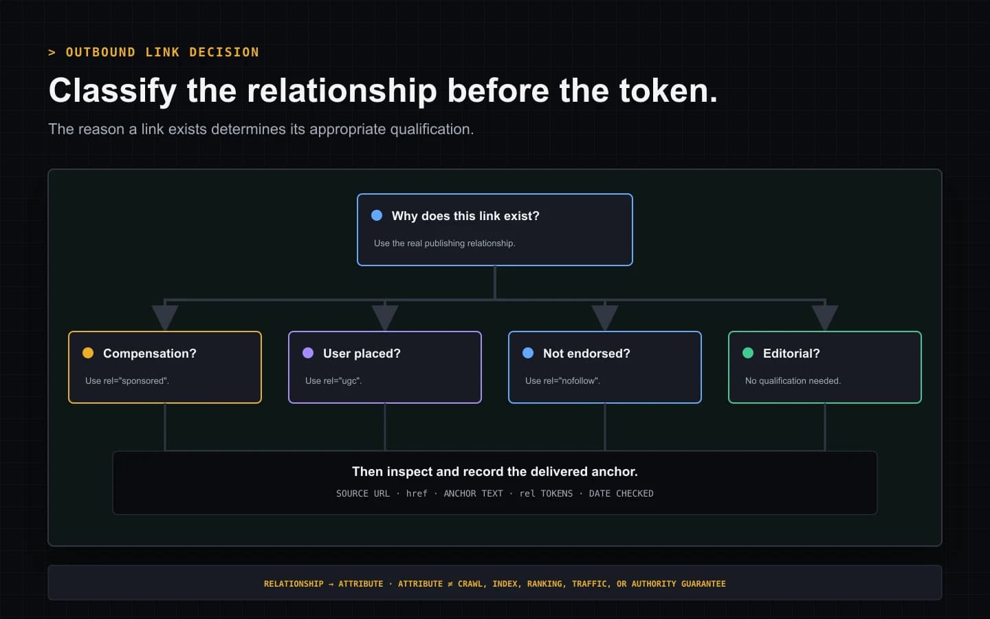 Outbound link decision tree mapping compensated, user-generated, non-endorsed, and editorial relationships to sponsored, UGC, nofollow, or standard markup