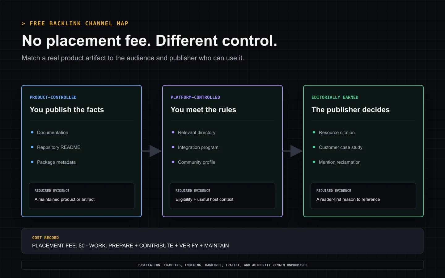 Free SaaS backlink channel map separating product-controlled, platform-controlled, and editorially earned references