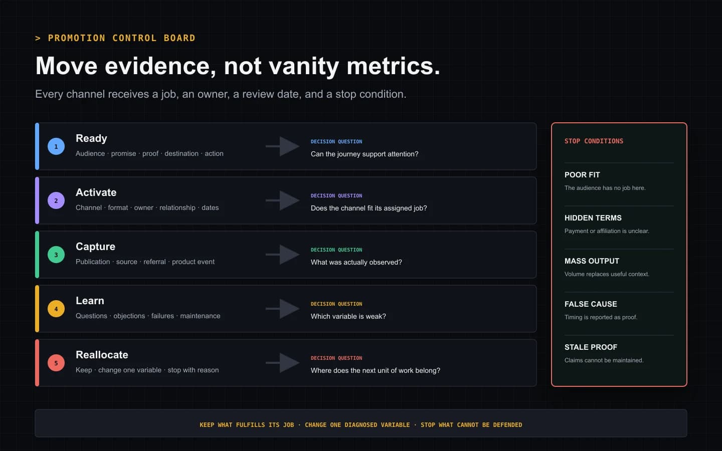 SaaS promotion control board for readiness, activation, evidence capture, learning, and work reallocation