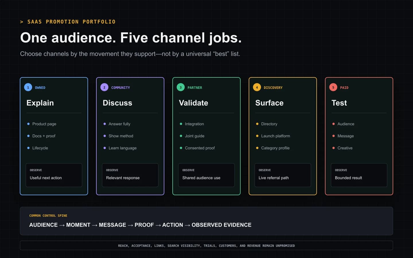 SaaS promotion portfolio assigning owned, community, partner, discovery, and paid channels distinct audience jobs