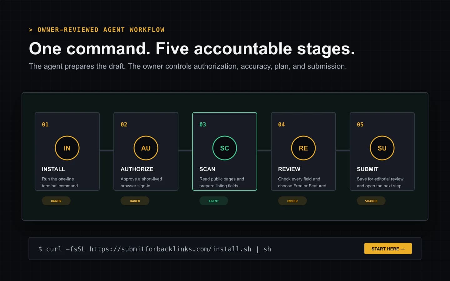 Five-stage workflow from terminal installation through browser authorization, website scan, plan choice, and saved SaaS submission