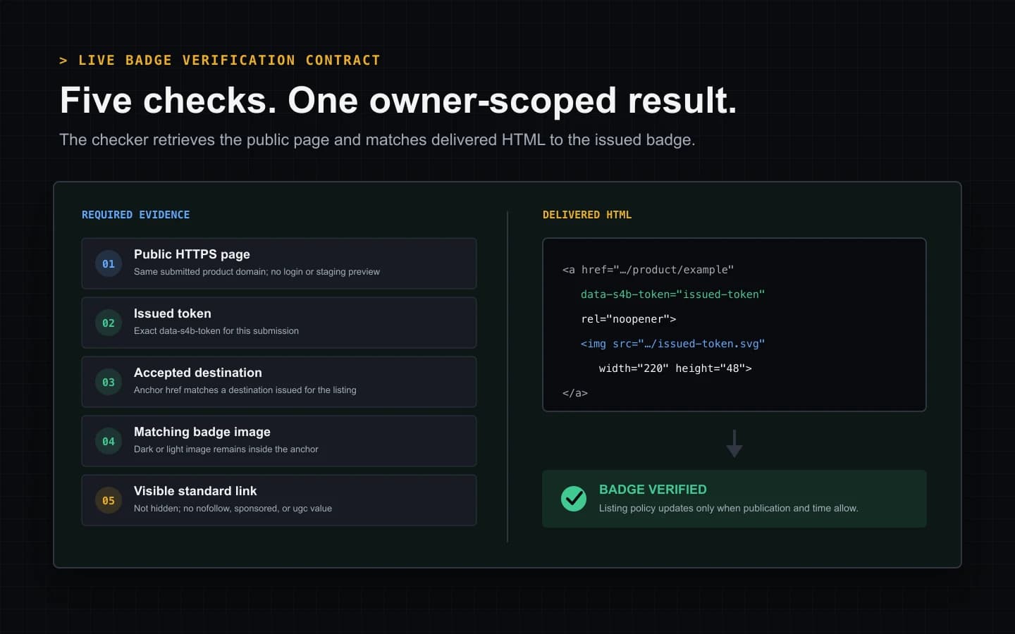 Live reciprocal badge verification contract showing an HTTPS page, issued token, matching anchor and image, visible markup, and accepted link relationship