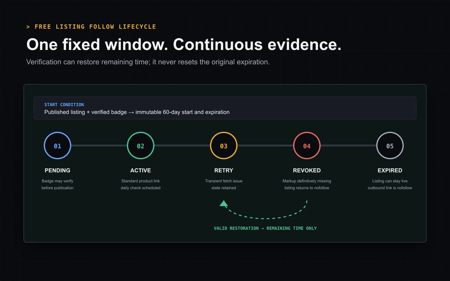 Timeline showing badge verification pending publication, a fixed 60-day dofollow window, daily checks, temporary retry, definitive removal, restoration, and expiration