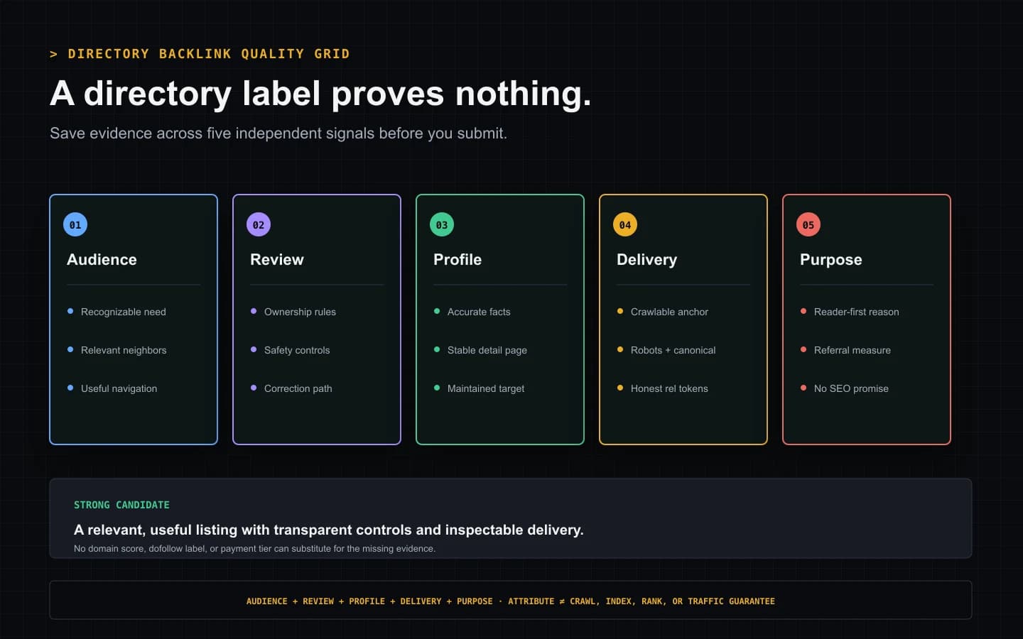 Directory backlink quality grid evaluating audience, review, profile, delivery, and reader-first purpose