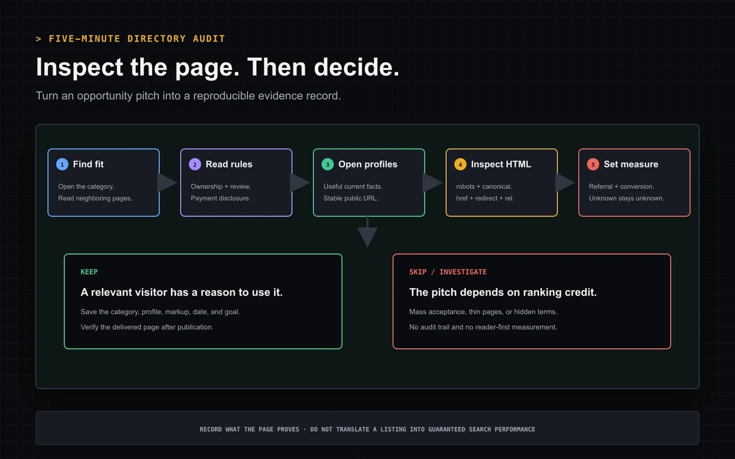 Five-minute directory listing audit for fit, rules, live profiles, HTML delivery, and observable measurement