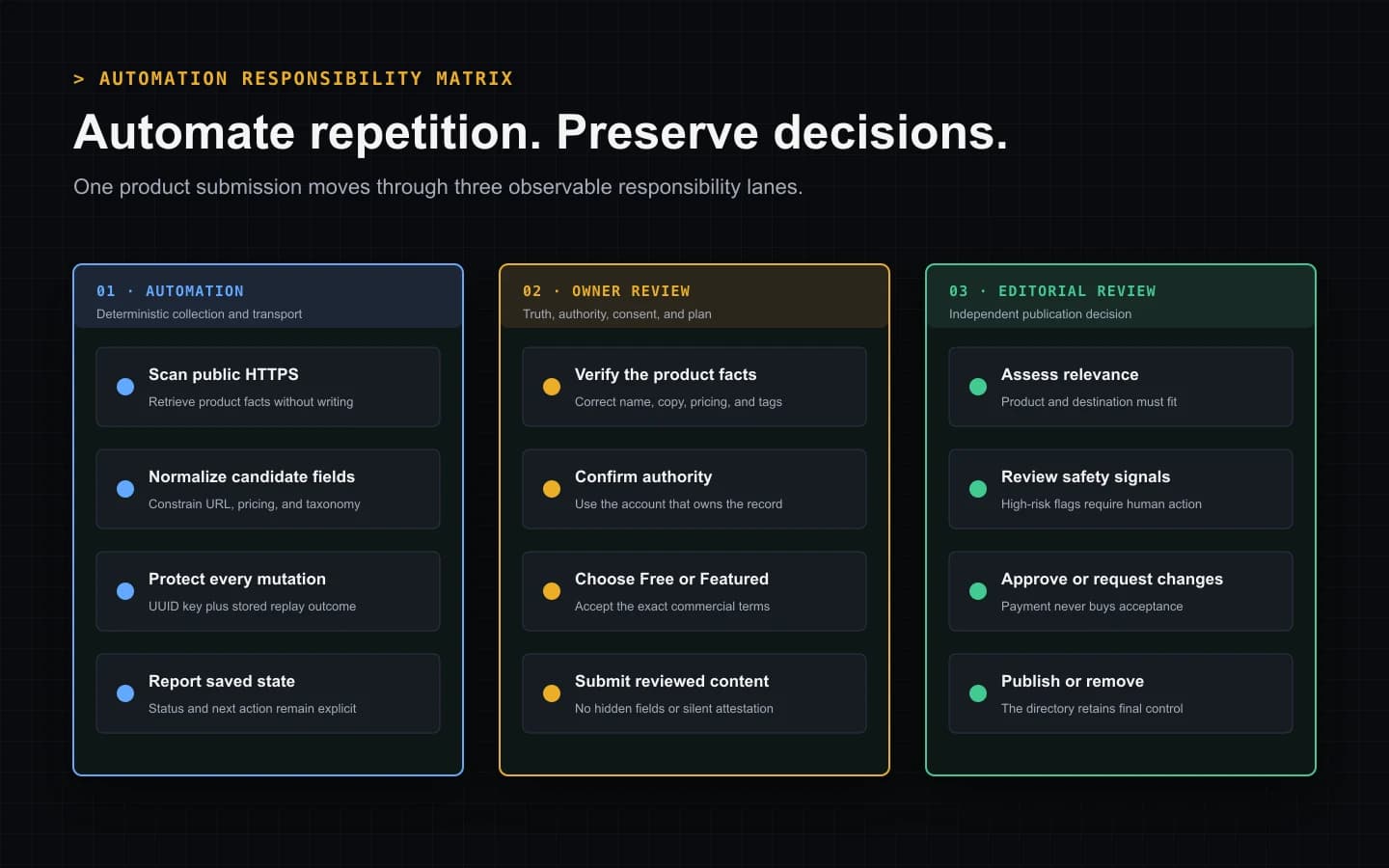 Responsibility matrix separating automated website scanning and request transport from owner review and independent editorial decisions