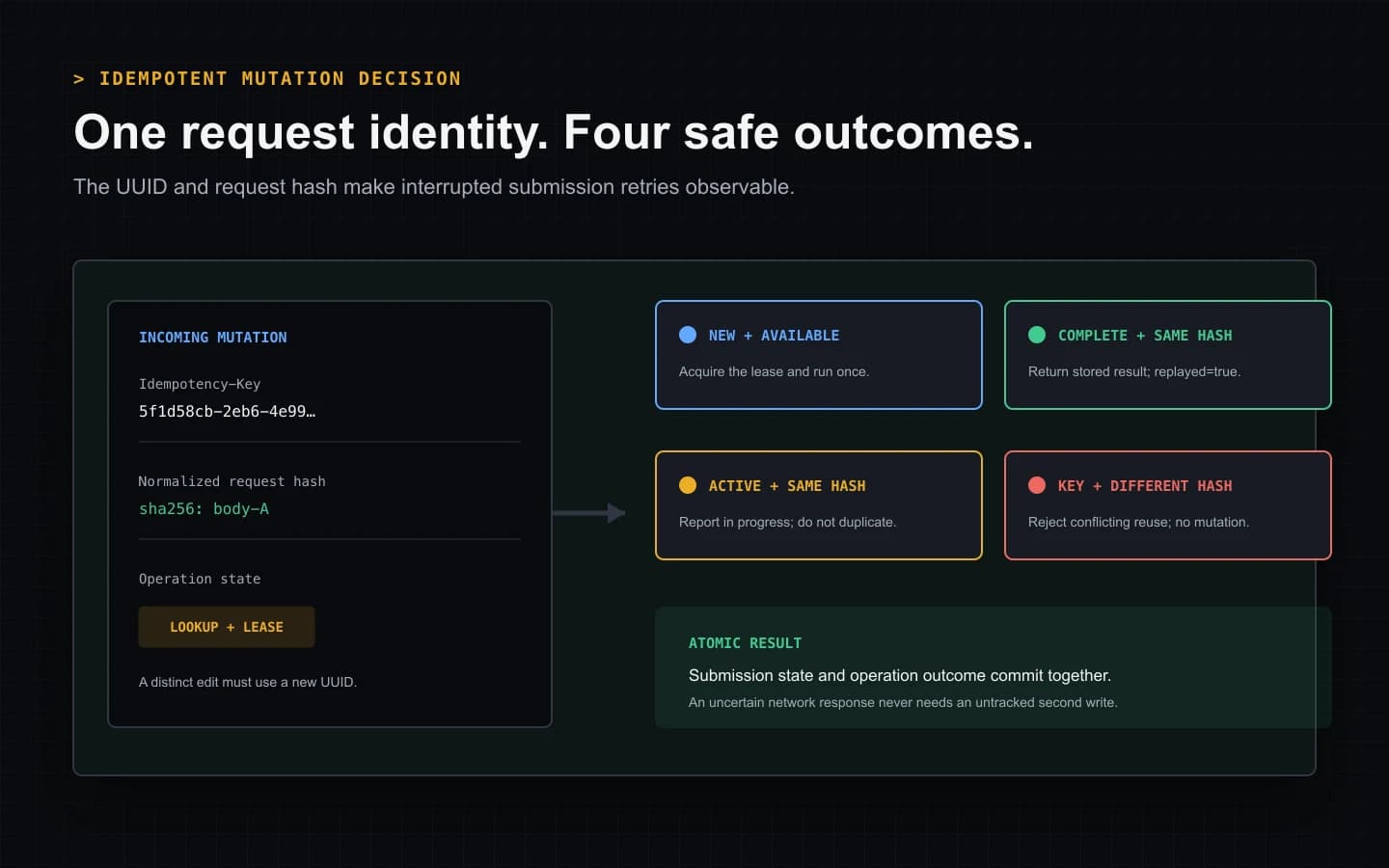 Idempotent request decision map showing a new mutation, an identical stored replay, an in-progress response, and rejection of conflicting reuse