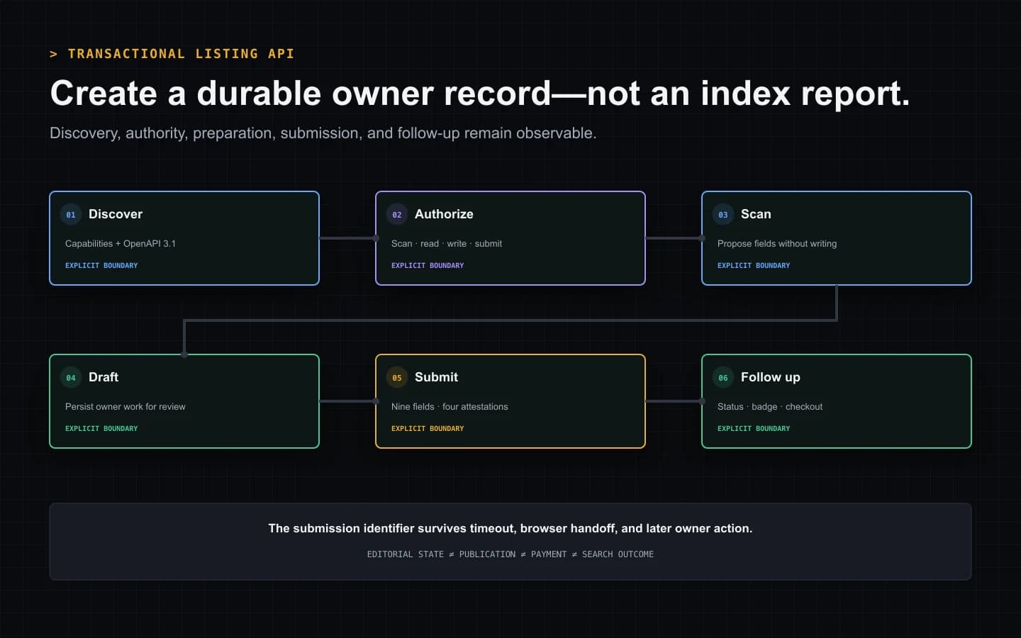 REST backlink submission API lifecycle showing capabilities and OpenAPI discovery, scoped authorization, non-writing scan, owner draft, reviewed submission, and durable follow-up