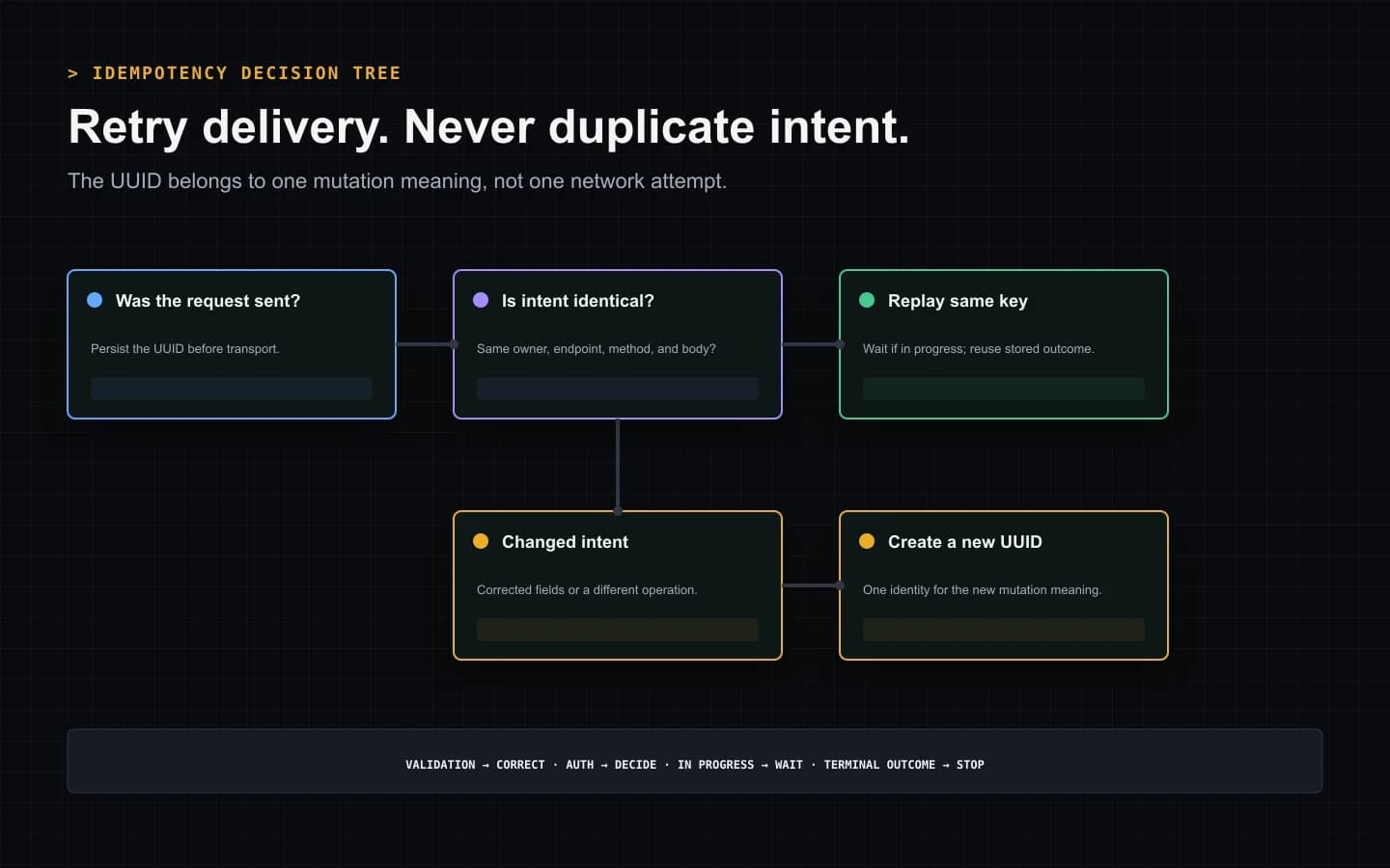 Backlink submission API retry decision tree separating identical uncertain retries, changed intent, validation corrections, in-progress operations, and terminal outcomes