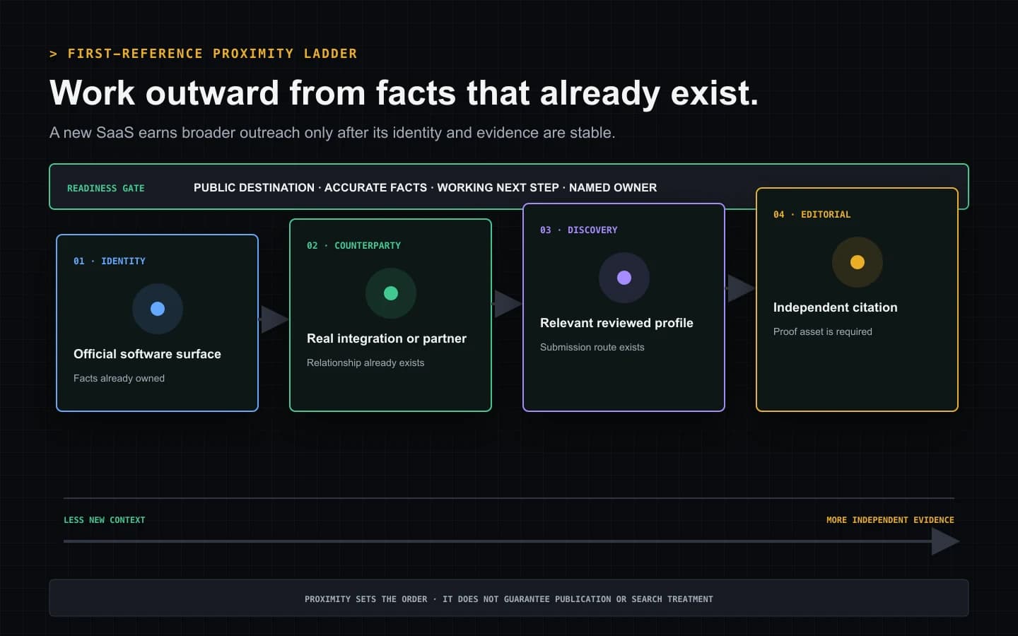 First-reference proximity ladder for a new SaaS moving from official identity through counterparties, reviewed discovery, and editorial citations