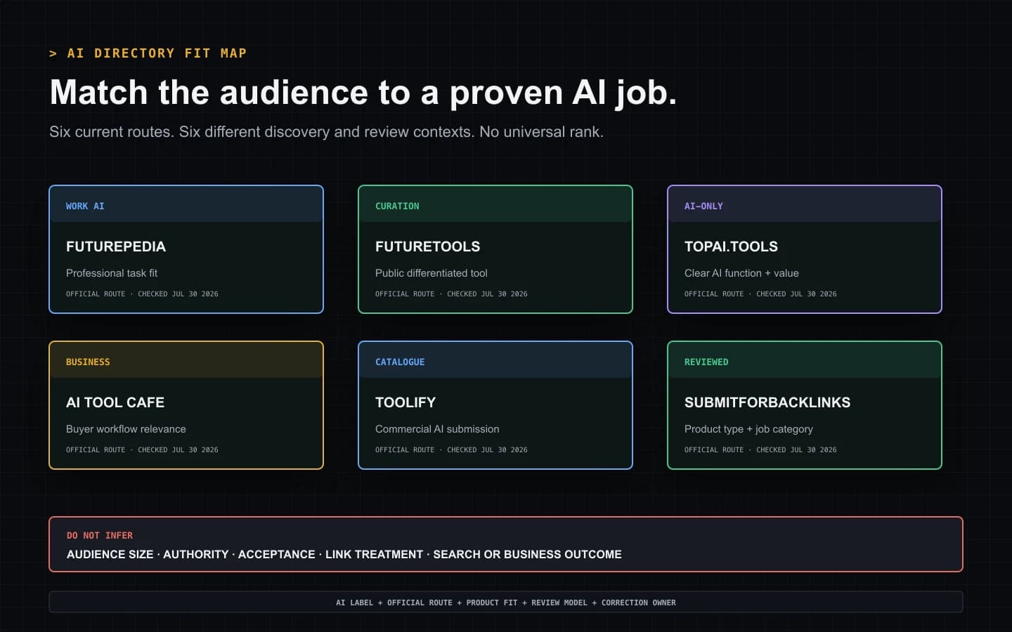 Six AI tool directory options grouped by professional work, personal curation, AI-only, business workflow, commercial catalogue, and reviewed product fit