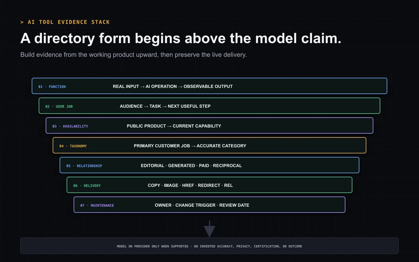 AI tool directory evidence stack covering observable AI function, customer job, availability, taxonomy, relationship, live delivery, and maintenance