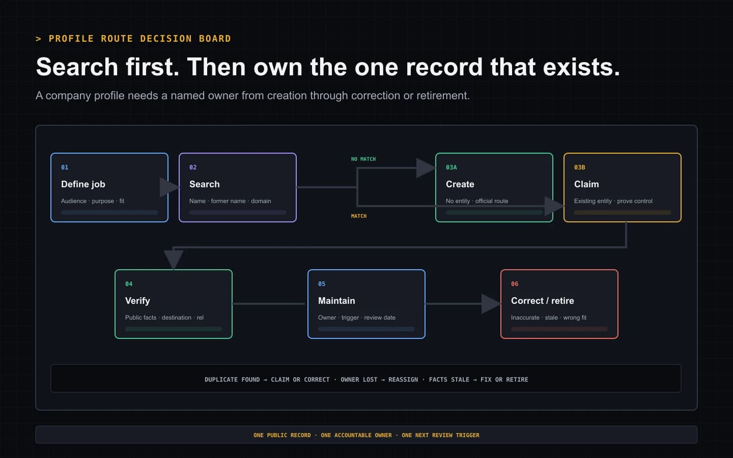 Decision board routing a startup through duplicate search, create or claim, ownership proof, public verification, maintenance, correction, and retirement