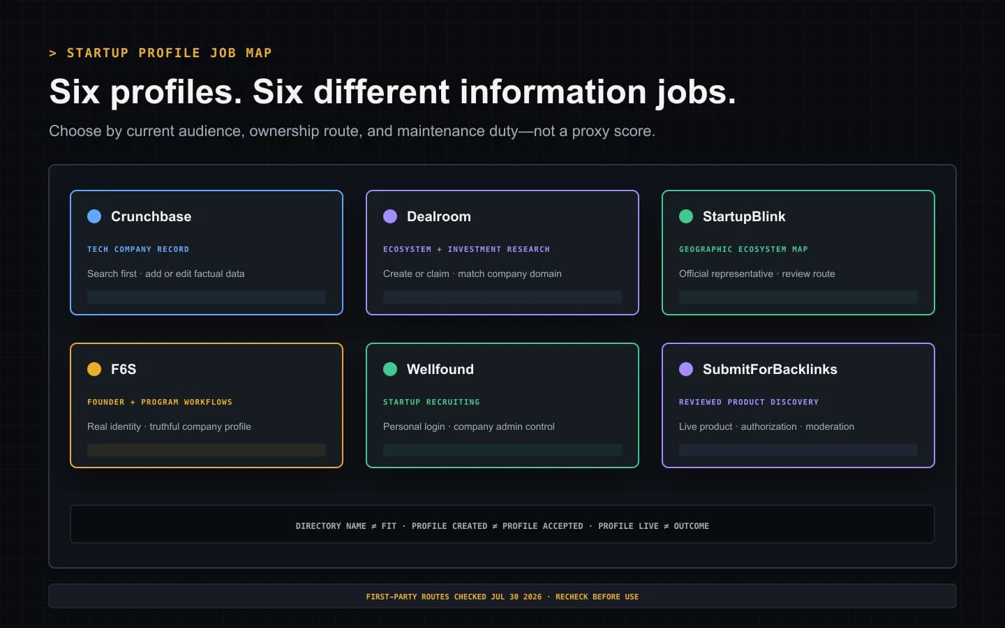 Six startup directory options mapped to company research, ecosystem research, geographic mapping, founder workflows, recruiting, and product discovery