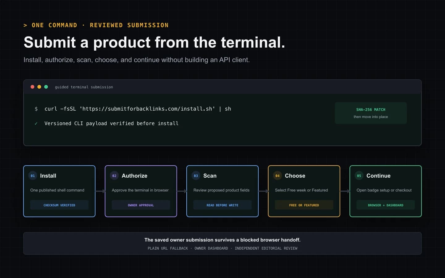 Five-stage guided CLI backlink submission flow from checksum-verified installation through browser authorization, product scan, plan choice, and durable handoff