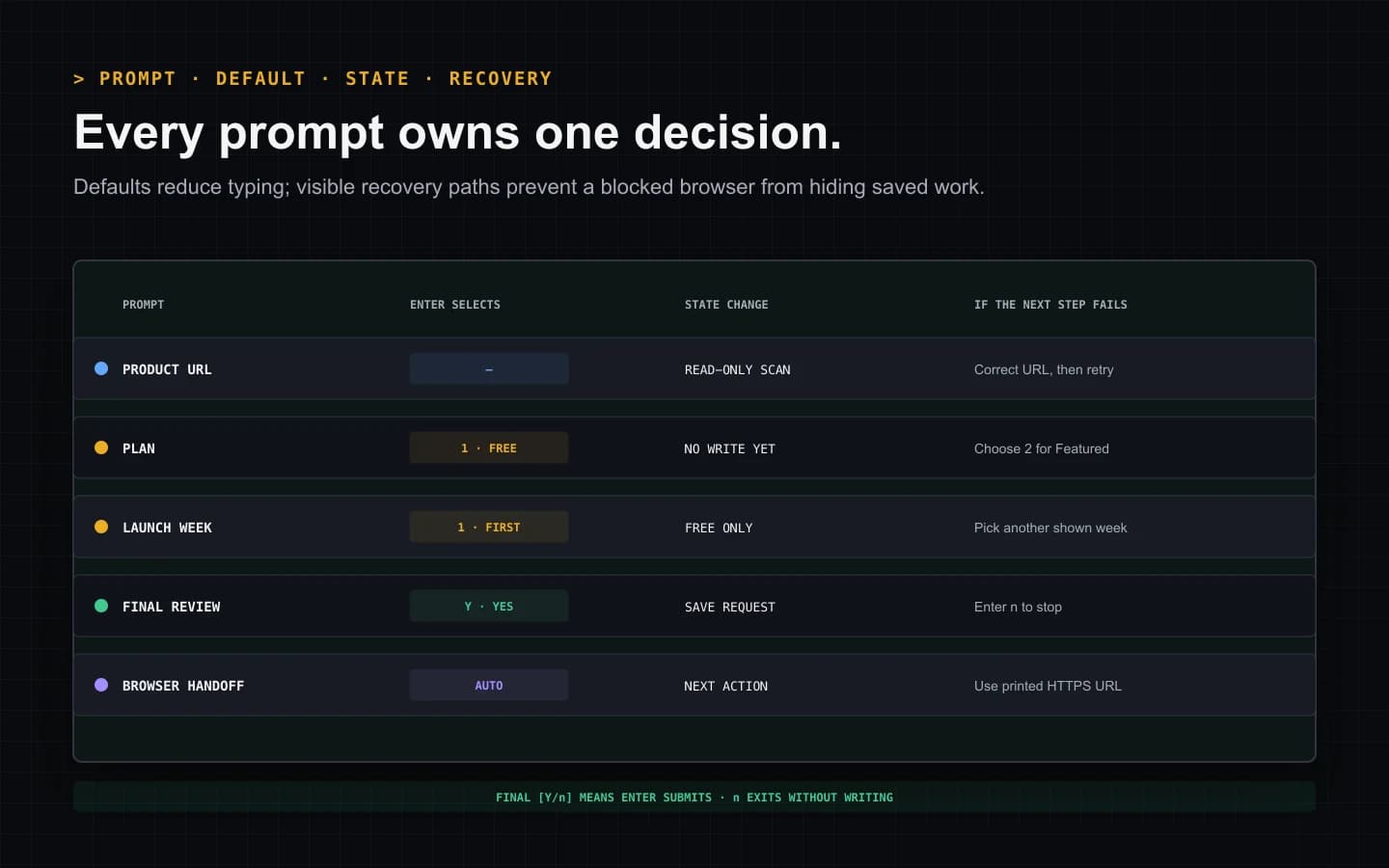 Annotated CLI prompt map showing each prompt, the value Enter selects, the resulting state, and the recovery action when a browser handoff fails