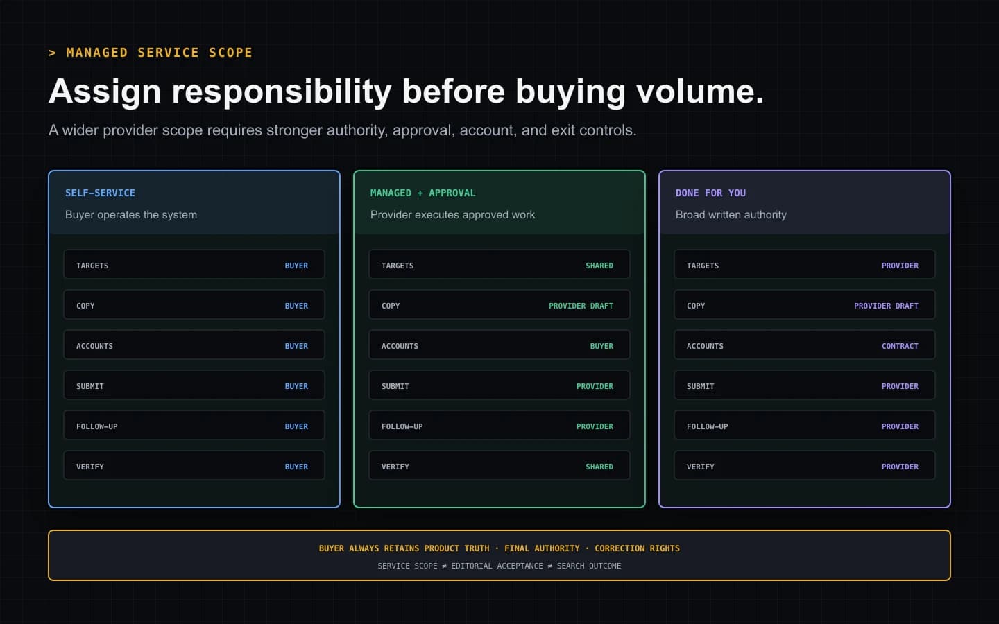 Responsibility matrix comparing self-service software, managed-with-approval, and done-for-you directory submission services across target selection, product copy, accounts, submission, follow-up, and verification