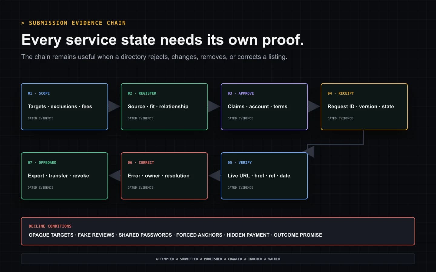 Directory submission service evidence chain from signed scope and sourced target register through founder approval, submission receipt, live verification, corrections, and account-safe offboarding