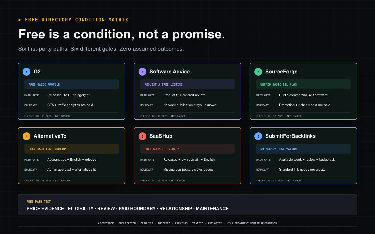 Six free SaaS directory paths compared by current price evidence, eligibility gate, and paid or relationship boundary