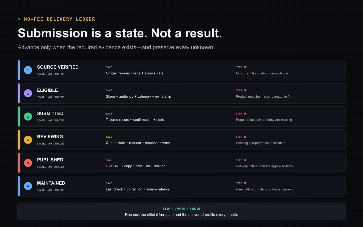 Six-stage no-fee directory delivery ledger separating source verification, eligibility, submission, review, publication, and maintenance