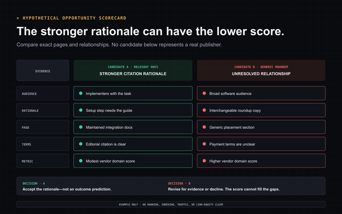 Hypothetical SaaS backlink opportunity scorecard comparing relevant documentation with a generic high-score roundup