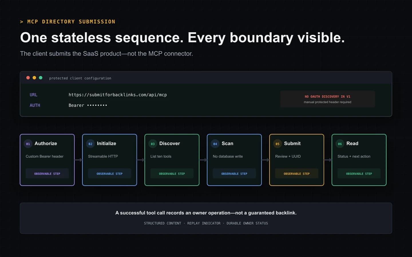 Six-stage MCP directory submission sequence from manually configured Bearer authorization through initialization, tool discovery, product scan, reviewed submission, and saved status