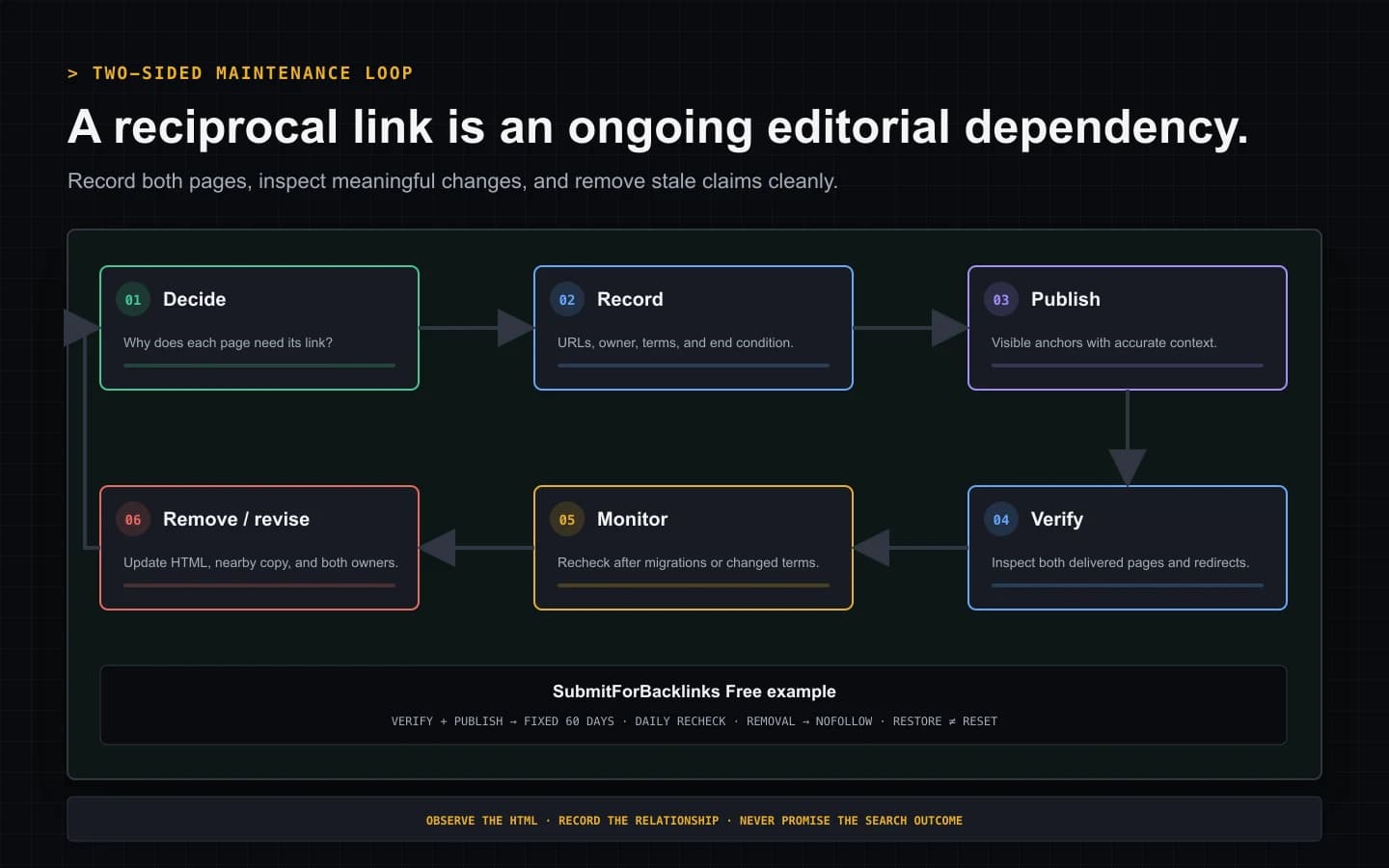 Two-sided reciprocal backlink maintenance loop covering decision, agreement, publication, verification, monitoring, and clean removal
