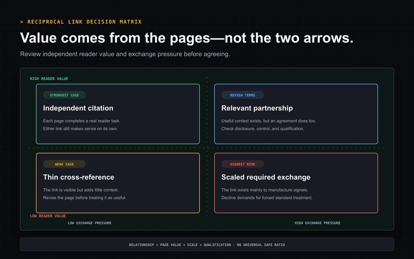 Reciprocal backlink decision matrix comparing independent reader value with low or high exchange pressure