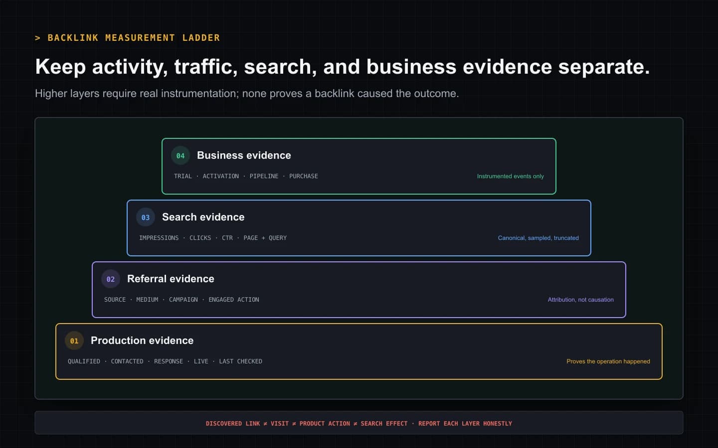 Backlink measurement ladder separating production, referral, search, and instrumented business evidence