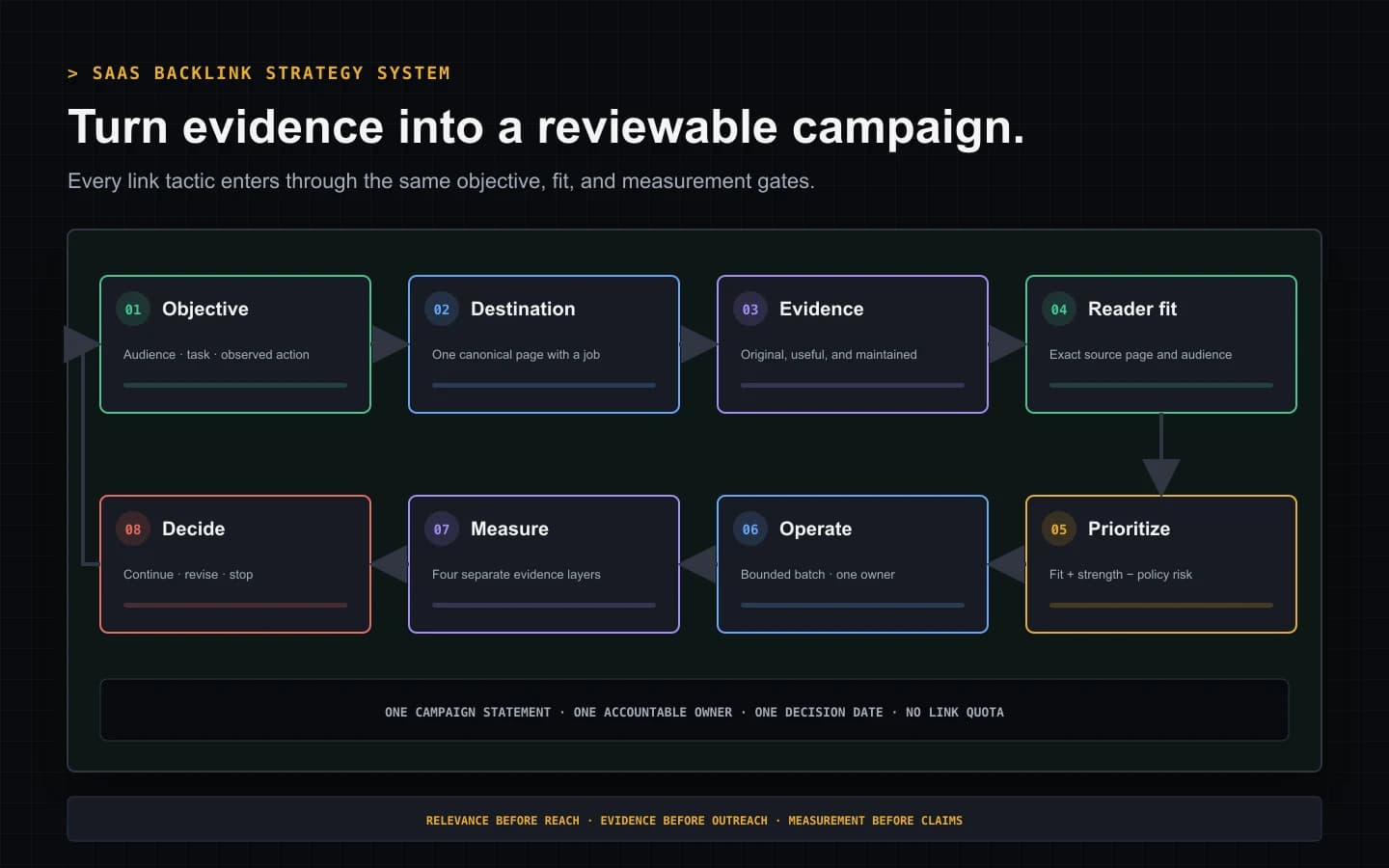 SaaS backlink strategy operating system connecting objective, destination, evidence, reader fit, priority, operation, measurement, and decision