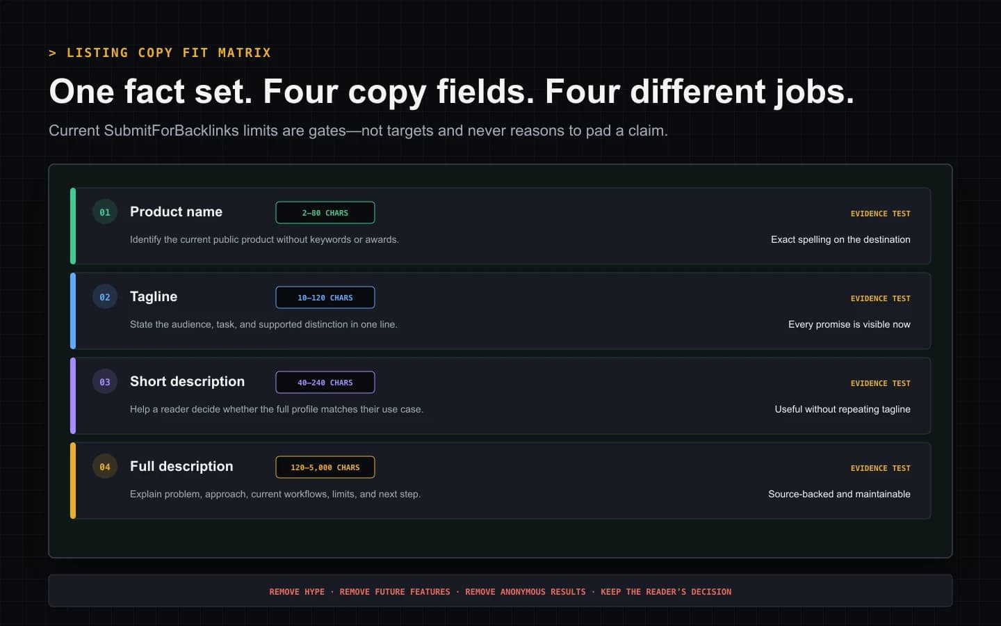 SaaS listing copy fit matrix for product name, tagline, short description, and full description