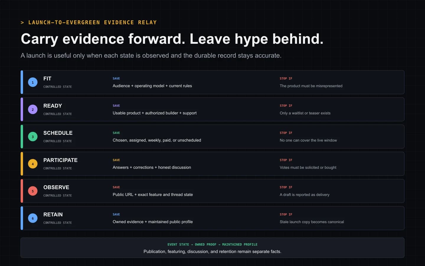 Six-stage launch evidence relay from audience fit and product readiness through scheduling, participation, observed state, and retained evidence