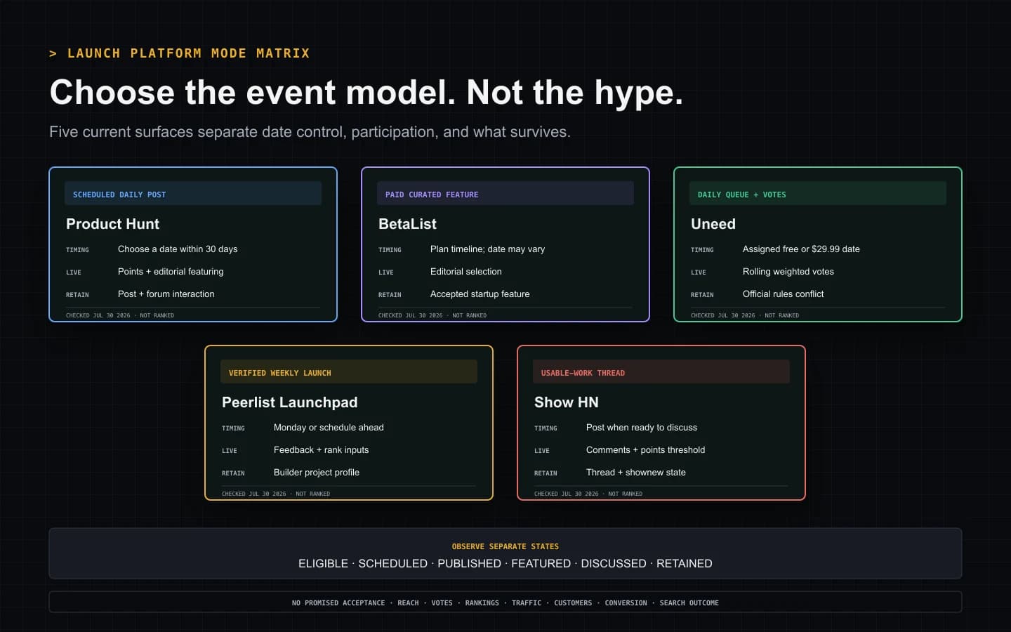Five SaaS launch platforms compared by event model, timing control, live participation, and retained public state